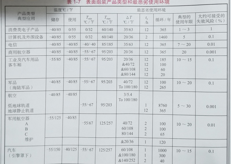 電子類型與應用環(huán)境